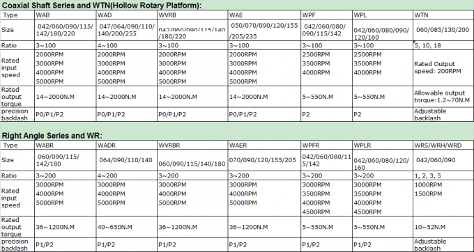 مخفض التروس الكوكبي WANSHSIN 5: 1 عالي الدقة 1000 دورة في الدقيقة 0